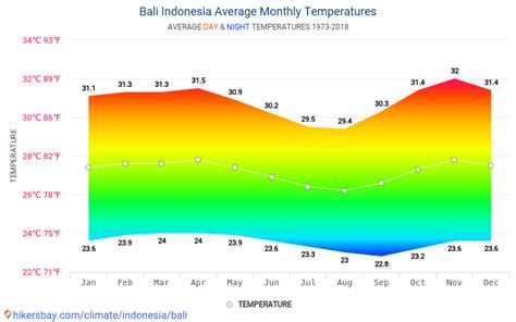 bali weather chart